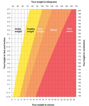 Height/weight chart - Live Well - NHS Choices