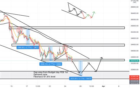 BANKNIFTY ANALYSIS ON 15 MIN CHART. for NSE:BANKNIFTY by Coinexpress ...