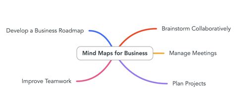 Business Mind Map It