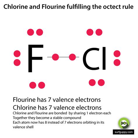 The Octet Rule of Electron Configuration - Surfguppy - Chemistry made easy - visual learning