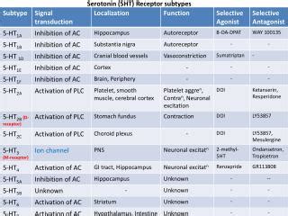 PPT - Serotonin (5HT) Receptor subtypes PowerPoint Presentation, free download - ID:2073244