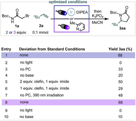 Selected optimization trials (see ESI † for complete details). All ...