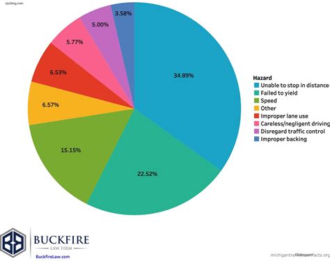 Motor Vehicle Accident Pie Charts - Motor Vehicle Accident Pie Charts ...