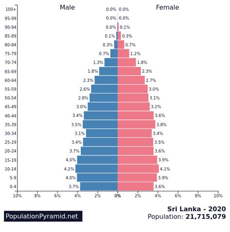 Population of Sri Lanka 2020 - PopulationPyramid.net