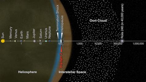 Oort Cloud and Scale of the Solar System (Infographic) | NASA Solar System Exploration