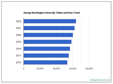 George Washington University Tuition & Fees