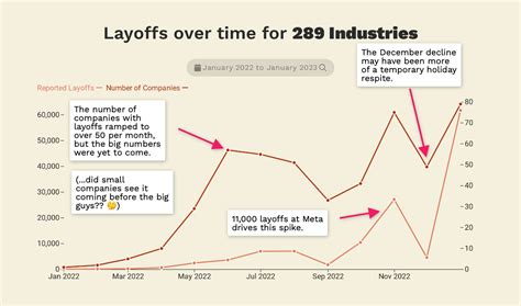 A Data Visualization of 2023 Tech Layoffs — Juice Analytics