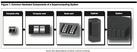 Supercomputing system | The IT Law Wiki | Fandom powered by Wikia