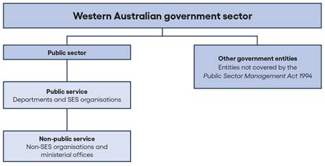 The structure of the Western Australian government sector