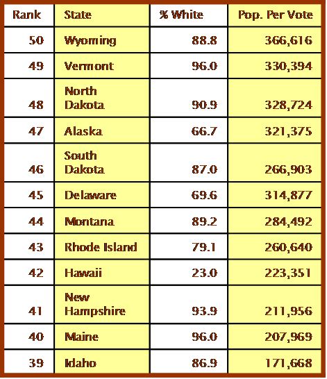 Electoral College Votes For Most/Least Populous States | Alas, a Blog