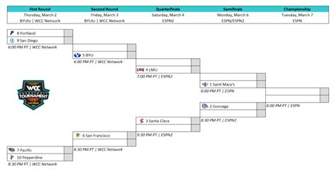 2023 WCC Basketball Tournament Betting Preview, Bracket & Odds