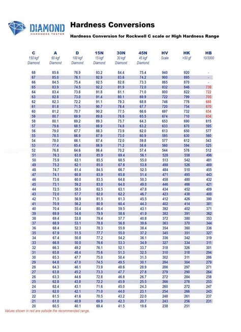 What is the Rockwell Scale? - Hardness Tester