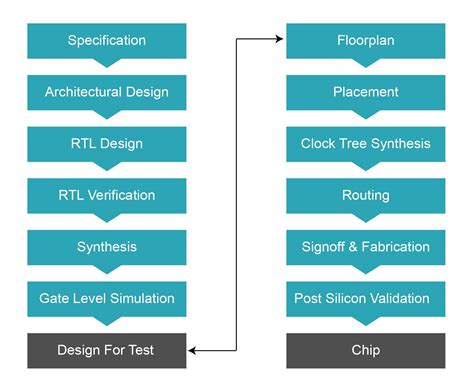 FPGA VS ASIC Design [Comparison] [2024]