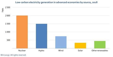 Nuclear energy graph - Renewable Energy and Environmental Sustainability in India