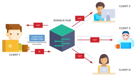 What is SignalR for real-time connectivity? | PubNub