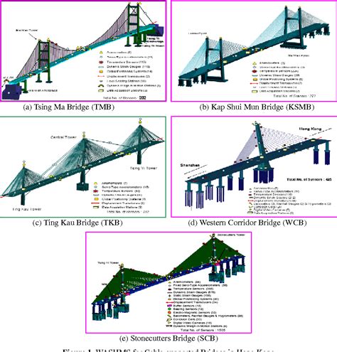 Figure 1 from Integrating bridge structural health monitoring and condition-based maintenance ...