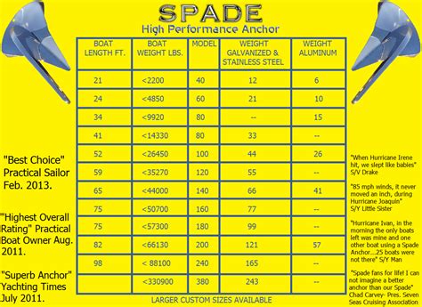 Aluminum Boat Anchors - Spade Boat Anchors