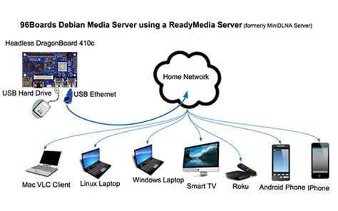 DLNA Media Server / Client Solutions - Qualcomm Developer Network