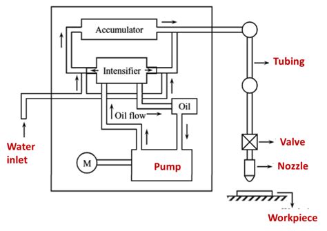 What is Water Jet Machining? Process, Diagram, Advantages ...