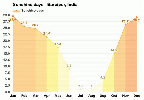 Yearly & Monthly weather - Baruipur, India