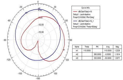 Radiation Pattern (Simulation). Plane E (red color), Plane H (blue color). | Download Scientific ...