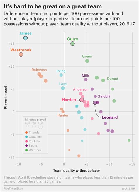 The Case For Stephen Curry, MVP | FiveThirtyEight