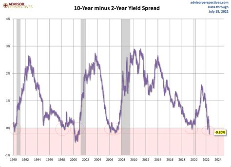 Treasury Snapshot: 2-10 Spread at -0.2% - dshort - Advisor Perspectives