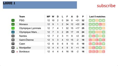 French Ligue 1 Results, table and fixtures Match day 12 - YouTube