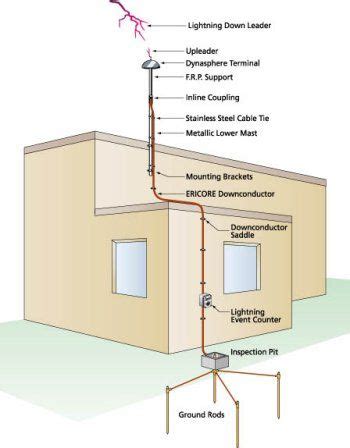 7 Lightning Protection ideas | lightning, protection, baseboard heating