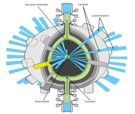 Nuclear Fusion: The Power of the Future? | KDM Engineering