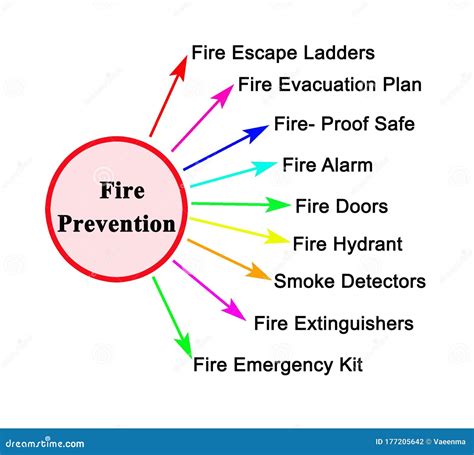 Methods of Fire Prevention stock illustration. Illustration of fire - 177205642