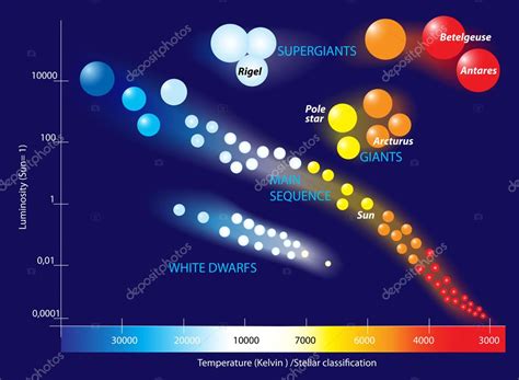 Hertzsprung-Russell diagram — Stock Vector © edesignua #12250134