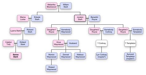 Game Of Thrones Stark Family Tree