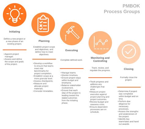 Project Management PMBOK 6 Processes Chart