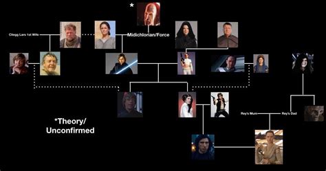 Skywalker Family Tree I made (based of movies) : r/StarWars