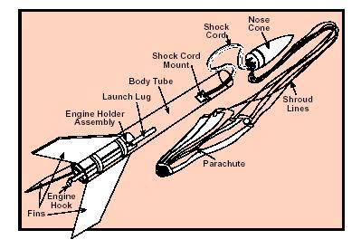 Archaeoastronomy: Building rocket Kits