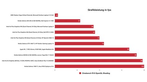 Intel Iris Xe Graphics im Test - Notebooks und Mobiles