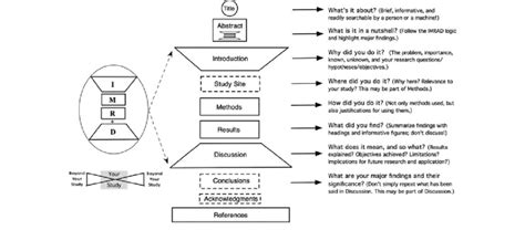 Diagrammatic representation of the IMRAD structure of research papers... | Download Scientific ...