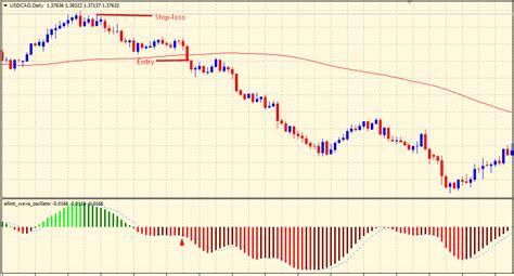 What Is The Elliott Wave Oscillator & How To Trade With It - The Forex Geek