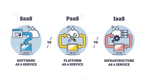 SAAS, PAAS and IAAS on demand cloud server service systems outline diagram - VectorMine