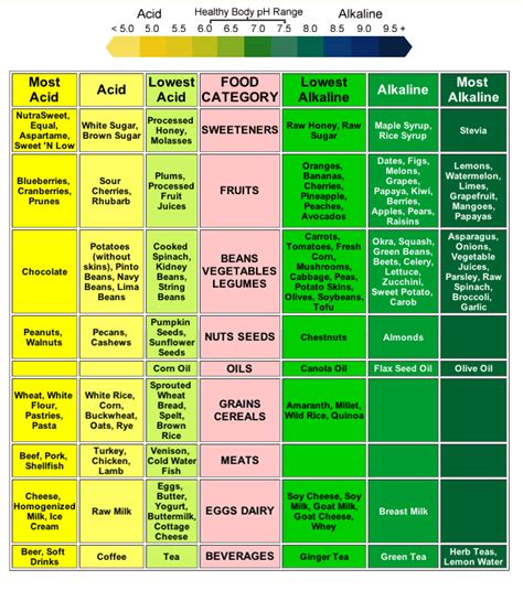 Balance Diet Charts: Alkaline and acid chart