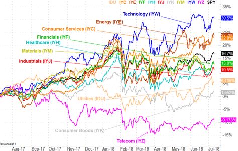 The Financial Sector Has Some of the Best Stocks to Invest in Right Now ...