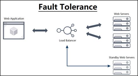 What Does Fault Tolerance Mean? Get Its Information Now