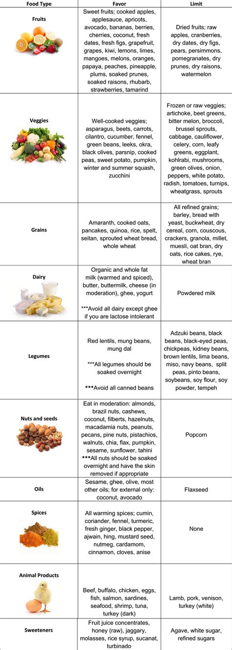 Vata Diet Chart - Svastha Ayurveda