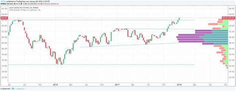 Chart View – Crude Oil Futures | PhillipCapital