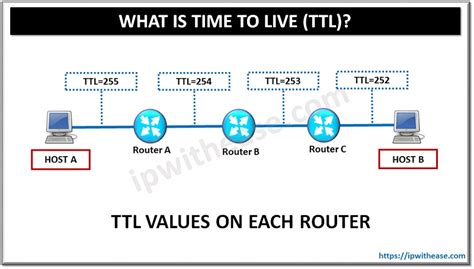 What is Time To Live (TTL) in Networking? - IP With Ease