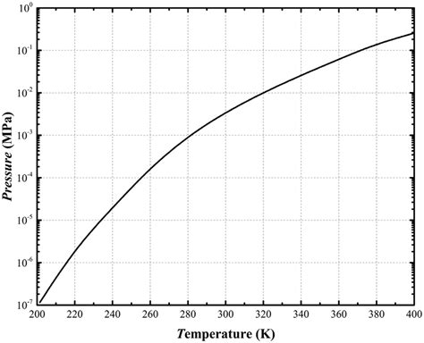 H 2 o saturated steam pressure curve [15]. | Download Scientific Diagram