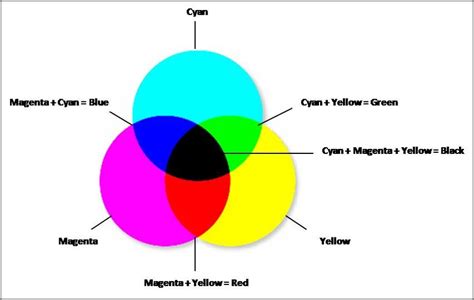 8: A graphic representation of the CMY color space. The three ...