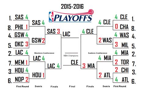 2015-2016 NBA Season + Playoffs Predictions - Sports In General - Chris ...