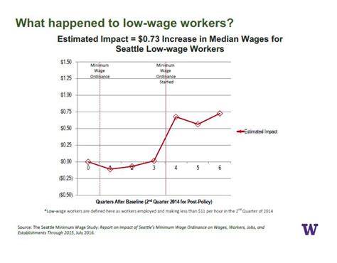 Effects of Seattle wage hike modest, may be overshadowed by strong economy